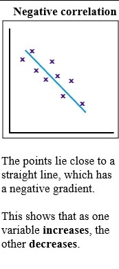 Negative Correlation