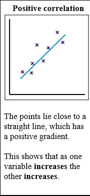 Positive Correlation